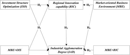 Figure 1. Mixed effect model of innovation-driven industrial agglomeration. Source: Drawn based on the logical relationship of the literature review.