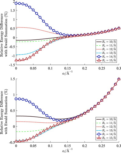 Figure 1. (Colour online) Relative differences in computed electrostatic energies between the Wolf method, Equation (Equation3(3) EWolf=12∑i=1Nm∑a=1Nai∑j=1j≠iNm∑b=1Najriajb<Rc⁡qiaqjberfcαriajbriajb−erfcαRcRc+12∑i=1Nm∑a=1Nai∑b=1b≠aNairiaib<Rc⁡qiaqiberfcαriaibriaib−erfcαRcRc−12∑i=1Nm∑a=1Nai∑b=1b≠aNaiqiaqibriaib−erfcαRc2Rc+απ∑i=1Nm∑a=1Naiqia2.(3) ), and the Ewald summation for (a) water and (b) methanol. The parameters for the Ewald summation are calculated based on relative precision of 10−6 [Citation93]. The SPC/E [Citation34] and OPLS/2016 [Citation84] force fields were used to obtain the densities of water and methanol at T=298 K and P=1 bar. Individual configurations were obtained at constant densities of 1000 kgm−3 and 748 kgm−3 for water and methanol, respectively.