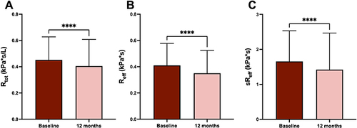 Figure 3 Effects of a 52-week treatment with UMEC/VI on Rtot (A), Reff (B), and sReff (C). ****p < 0.0001.