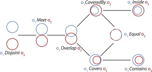 Figure 6. Conceptual neighborhood graph of topological relations, as defined in 9–Intersection model.