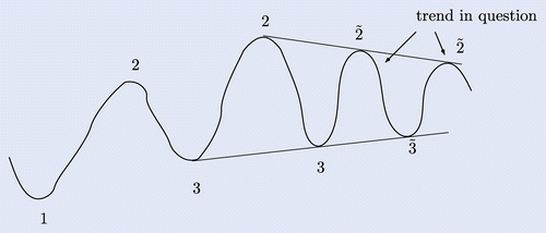 Fig. 15 Often trends in question form a symmetric triangle.