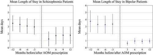 Figure 5. Pre/post length of stay in schizophrenia and bipolar I disorder cohorts.