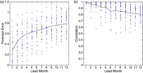 Fig. 9 (a) Forecast error estimate and (b) correlation coefficient of the predicted and observed dipole indices as a function of the lead time (in months, blue dots are the error for each forecast case; the black line indicates the average of all 30 cases).