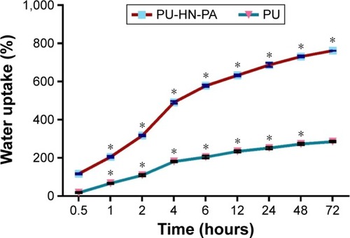 Figure 5 Water uptake and swelling kinetics of fabricated nanofibers.Note: *Indicates the difference in mean value is significant to previous time points.Abbreviations: HN, honey; PA, Carica papaya; PU, polyurethane.