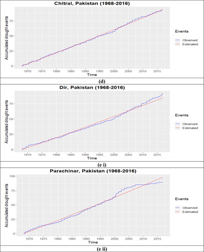 Figure 7. Accumulated number of drought events at each representative station of each cluster (a) cluster 1, (b) cluster 2, (c) cluster 3, (d) cluster 4, (e i ii) cluster 5, (f) cluster 6, (g) cluster 7, (h) cluster 8 and (i) cluster (9).