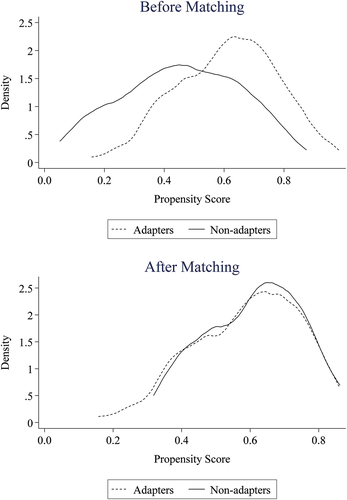 Figure 1. Density distribution of propensity scores for adapters and non-adapters before and after matching.