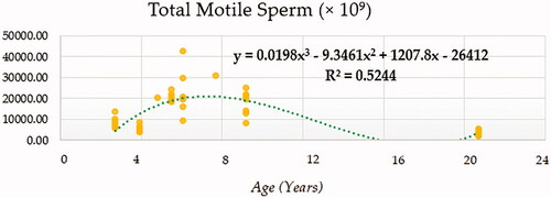 Figure 8. Total motile sperm (× 109) modelling using a cubic function.