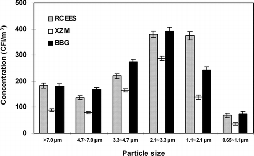 FIG. 5 Concentration and size distribution of airborne fungi at three sampling sites in Beijing, China; June 2003–May 2004.