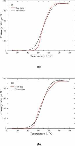 Figure 9. Comparison of the model results with the test data for the free recovery of (a) CB0 and (b) CB4 during heating