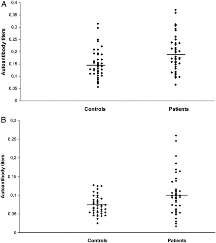 Figure 1. (A) Anti-CA I antibodies in sera from patients with iron deficiency anemia (IDA) and healthy controls. (B) Anti-CA II antibodies in sera from patients with IDA and healthy controls.