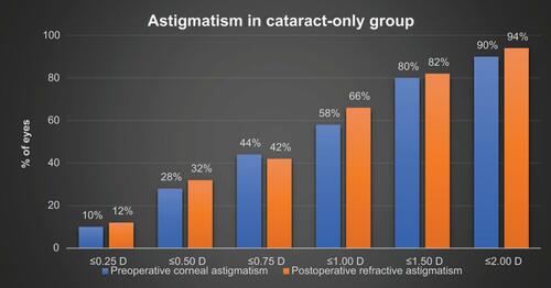 Figure 3 Magnitude of preoperative corneal astigmatism and postoperative refractive astigmatism in patients with cataract surgery only.