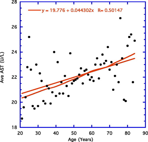 Figure 5. Year of age vs. average AST. Both weighted and linear correlation lines displayed.