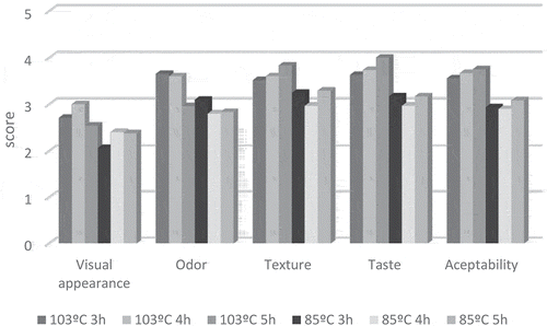 Figure 4. Results on sensory analysis of chicken soups cooked at different temperatures and times.