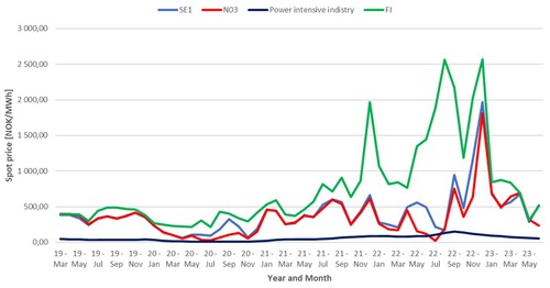 Figure 9. Monthly spot prices in SE1, N03, power intensive industry in Norway and FI.