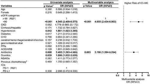 Figure 2. Risk factors for ICI-AKI. A total of 895 patients were included; 46 had ICI-AKI and 849 had non-AKI. a Only variables with p < 0.05 according to univariate logistic regression analysis were analyzed via multivariable logistic regression. b Prior chemotherapy was defined as an interval of more than 2 months between subsequent ICIs, including cisplatin/carboplatin, oxaliplatin, gemcitabine, and tegafur. Bold values are statistically significant. ICI-AKI, immune checkpoint inhibitor-associated acute kidney injury; eGFR: estimated glomerular filtration rate; REF: reference; CHD: coronary atherosclerotic heart disease; PPIs: proton pump inhibitors; ACEI: angiotensin-converting enzyme inhibitors; ARB: angiotensin-receptor blockers; NSAIDs: nonsteroidal anti-inflammatory drugs; ICIs: immune checkpoint inhibitors; PD-1: programmed cell death 1; PD-L1: programmed death-ligand 1, OR: odds ratio; CI: confidence interval.