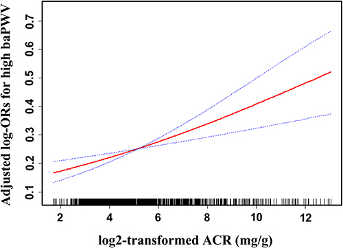 Figure 3 Linear curve fitting of the relationship between log2-transformed UACR and risk of high baPWV. A linear relationship between log2-transformed UACR and risk of high baPWV was detected after adjusting for sex, age, education level, hypertension history, SBP, heart rate, hemoglobin, ALB, antihypertensive drugs, oral antidiabetic drugs, and drug adjustment. Solid lines represent the fitting curve and dotted lines represent the corresponding 95% CI.