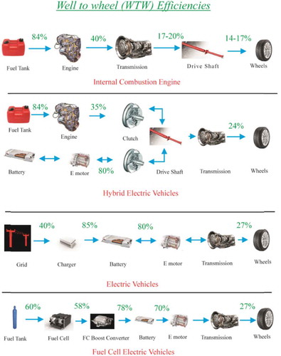 Figure 6. Well to wheel efficiencies of IC engine vehicle, HEV, BEV, and HFC vehicles (Tanç et al. Citation2018).