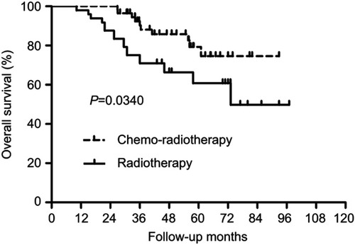 Figure 5 Overall survival (OS) for the subgroup of patients with positive lymph nodes. A significant difference was found in OS between patients who did and did not receive concurrent chemotherapy (P=0.034).
