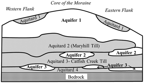 Figure 3. Conceptual hydrogeological model of the Waterloo Moraine (modified from Terraqua Investigations Ltd. Citation1995).