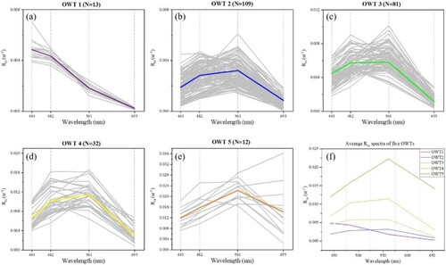 Figure 3. Averaged Rrs spectra for the five optical water types (OWTs).