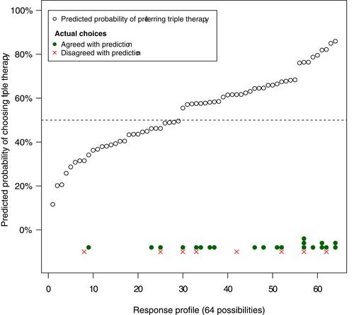 Figure 3 Comparison of predicted versus stated preferences across all possible response profiles. The predicted probabilities are those displayed to the patient in the decision tool for each of the 64 possible response profiles. Probabilities above the 50% hashed line are anticipated to prefer triple therapy, while those below the hashed line prefer methotrexate. The actual response profile chosen by each patient is shown at the bottom of the figure, along with the agreement (yes/no) with the prediction.