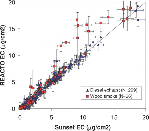 FIG. 10 Comparison of REACTO EC estimates and manufacturer's (Sunset) EC estimates for identical samples. (Figure provided in color online.)