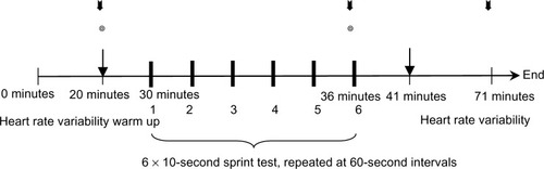 Figure 1 Schematic of the 6 × 10-second intermittent sprint test.