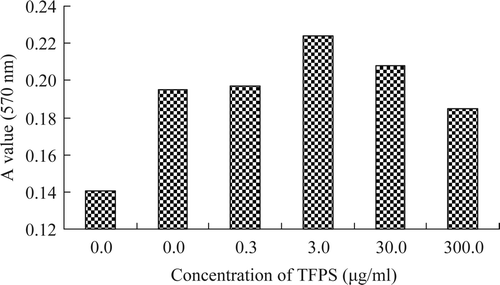 Supplementary Figure 4. The proliferation effects of TFPS on the mice splenic lymphocytes. Figura adicional 4. Efectos de proliferación de polisacáridos de flor de té en linfocitos esplénicos de ratón.