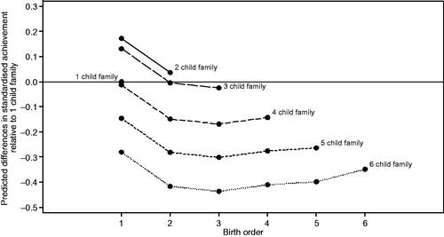 Figure 2. Predicted differences in achievement (SD units) relative to a one-child family by birth order for each family size using the Sweden 2006–2009 data and the fuller definition of families (Table 3, model 2.4).