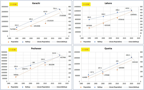 Figure 6. Correlation between LandScan population and Urban Expansion during the time period of 1990 to 2020 (Rose et al. Citation2020; Citation2021).