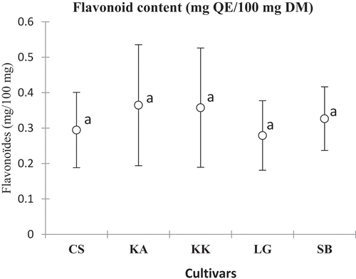 Figure 3. Average of total phenolic contents of the cultivars studied.