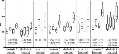 Figure 5. Graph illustrating the size in millimeters of T25, T50, T75, and L for all liver ablation, and the statistical difference between ablations.