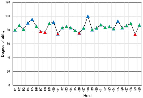 Figure 4. Pictorial representation of hotels’ degree of utility values and performance.