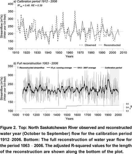 Figure 2. Top: North Saskatchewan River observed and reconstructed water year (October to September) flow for the calibration period 19122006. Bottom: The full reconstruction of water year flow for the period 1063 2006. The adjusted R-squared values for the length of the reconstruction are shown along the bottom of the plot.