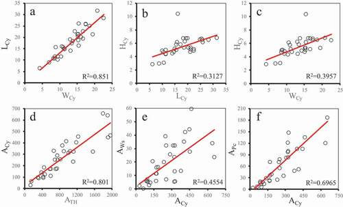 Figure 10. Linear equations and R-squared value between geometric parameters of the courtyards, (a) length versus width, (b) height versus length, (c) height versus width, (d) courtyard area versus total area of house, (e) water surface area versus courtyard area, (f) plant coverage area versus courtyard area (Source: Authors)