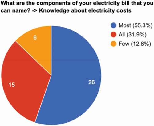 Figure 4. Electricity bill knowledge.