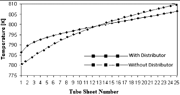 Figure 15. Temperature profile of secondary sodium at tube bundle exit (solid line with symbol: with distributor; broken line with symbol: without distributor).