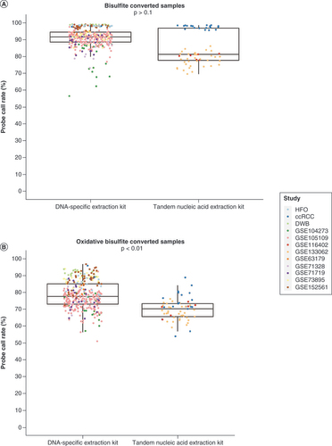 Figure 2. Probe quality differences between bisulfite- and oxidative bisulfite-treated samples based on the DNA extraction kit used. (A) For bisulfite-converted samples, no significant difference was observed in the probe call rates between samples that used DNA-specific extraction kits and samples that used tandem nucleic acid extraction kits (p > 0.1). (B) For oxidative bisulfite-converted samples, significantly lower probe call rates were observed in samples that used the tandem nucleic acid extraction kit compared with samples that used the DNA-specific extraction kit (p < 0.01). p-values were calculated using multivariable linear regression models and linear mixed-effect models.ccRCC: Clear cell renal cell carcinoma; DWB: Dexamethasone-treated glioma patient whole blood; HFO: Human fetal oligodendrocyte.