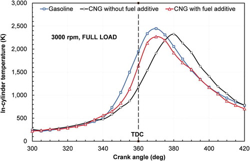 Figure 6. Comparison of calculated in-cylinder temperature profile in the case of with and without fuel additive.