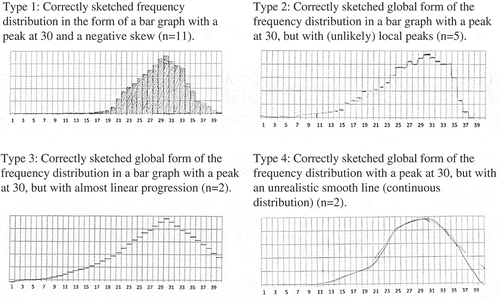 Figure 3. Four types of students’ sketches (N = 20) of the expected results of repeated sampling (100,000 repetitions) with sample size 40 in a frequency distribution.
