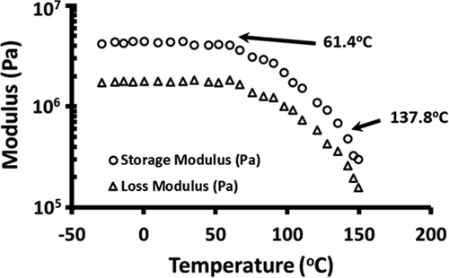 Figure 2. Storage and loss modulus of freeze-dried broccoli powder as a function of DMTA temperature ramp (frequency: 0.1 Hz, temperature: −30°C to 150°C and heating rate: 5°C/min)