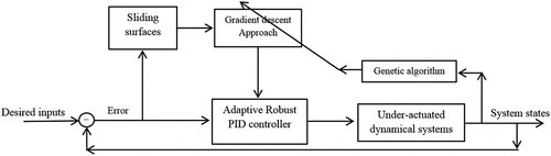 Figure 2. Flowchart of the introduced control method