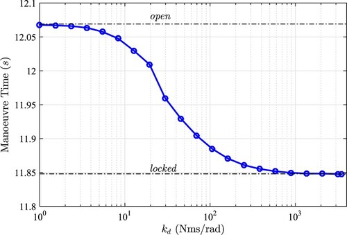 Figure 4. Manoeuvre time sensitivity analysis (speed sensing configuration).