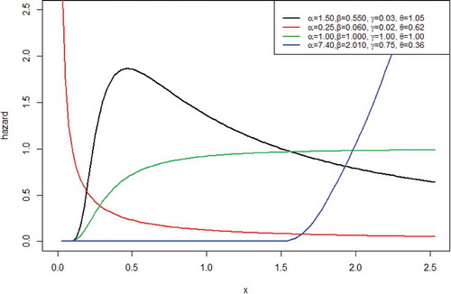 Figure 3. Plots for the hazard function of Gompertz Frechet distribution.