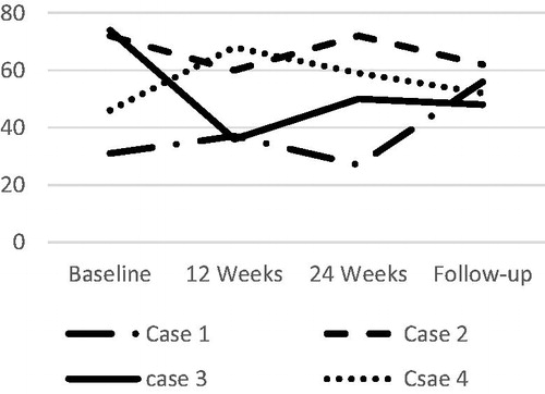 Figure 3. Fatigue (MFIS).