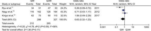 Figure 2 Meta-analysis evaluating 5-year OS of weekly single cisplatin or triweekly cisplatin alone combined with radiotherapy.Abbreviations: OS, overall survival; QW, weekly; Q3W, triweekly.