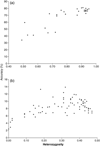 FIGURE 3 Mean accuracy of the stock composition estimation of single-population samples vis-à-vis the heterozygosity of (a) microsatellites and (b) single-nucleotide polymorphisms for 60 Chinook salmon populations in British Columbia.