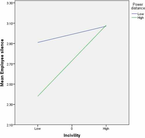 Figure 2. Conditional effects of the workplace incivility on employee silence at values of the power distance orientation.