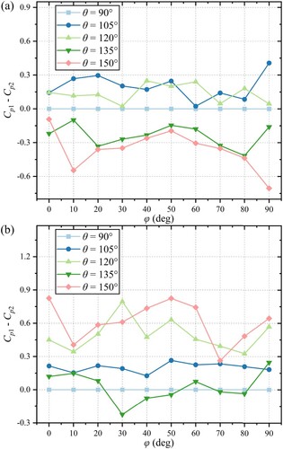 Figure 17. Value of the difference in pressure coefficients for the results of fixed L1 (CP1) and fixed L2 (CP2) at different monitoring points at different oblique angles (θ): (a) the gap outlet, and (b) the gap inlet.