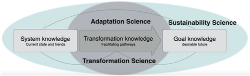 Figure 1. The three main parts of sustainability science. Sustainability science relies on three main kinds of knowledge: system knowledge, goal knowledge, and transformation knowledge. While the epistemology of creating system and goal knowledge is well developed, the epistemology of creating transformation knowledge is in its beginning.